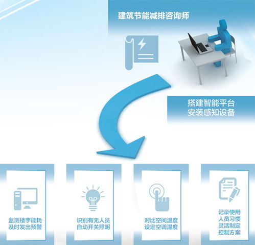 建筑節能減排咨詢師 讓大樓告別高電耗的新興職業